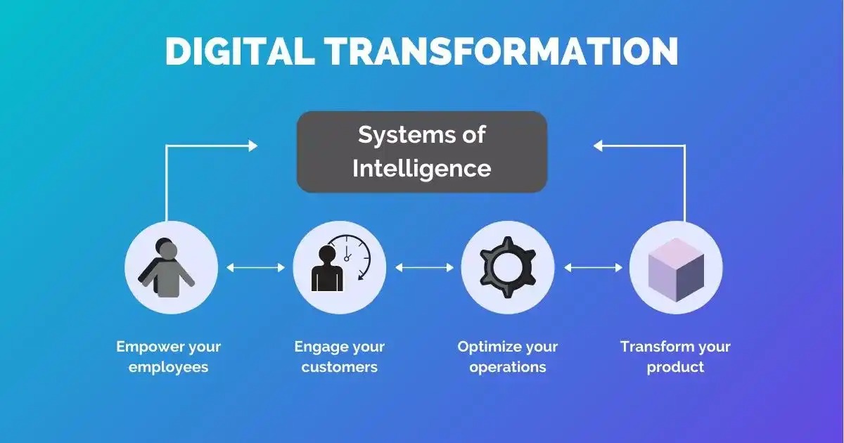<strong>What Is Digital Transformation & Why Is It Important?</strong>